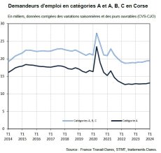 Demandeurs d'emploi inscrits à France travail en Corse au premier trimestre 2024