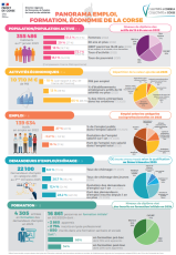 Panorama emploi, formation économie de la Corse