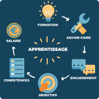 Apprentissage : ce qui change au 1er juillet 2025