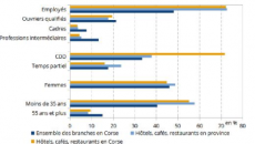 La forte saisonnalité influence les conditions d'emploi dans la branche hôtels, cafés, restaurants de Corse