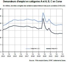 Demandeurs d'emploi inscrits à Pôle emploi en Corse au troisième trimestre 2023