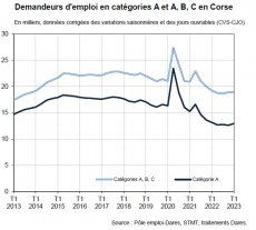 Demandeurs d'emploi inscrits à Pôle emploi en Corse au 1er trimestre 2023
