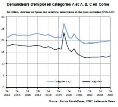 DEMANDEURS D'EMPLOI INSCRITS A FRANCE TRAVAIL AU QUATRIEME TRIMESTRE 2024