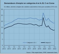 Demandeurs d'emploi inscrits à Pôle emploi en Corse au troisième trimestre 2022