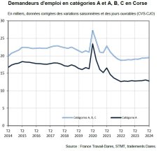  Demandeurs d'emploi inscrits à France travail en Corse au deuxième trimestre 2024