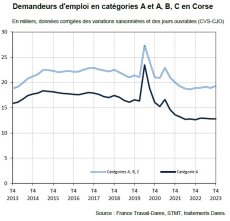 Demandeurs d'emploi inscrits à France travail en Corse au quatrième trimestre 2023